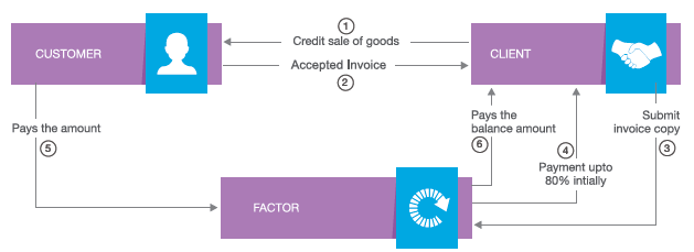 Factoring Bank Meaning